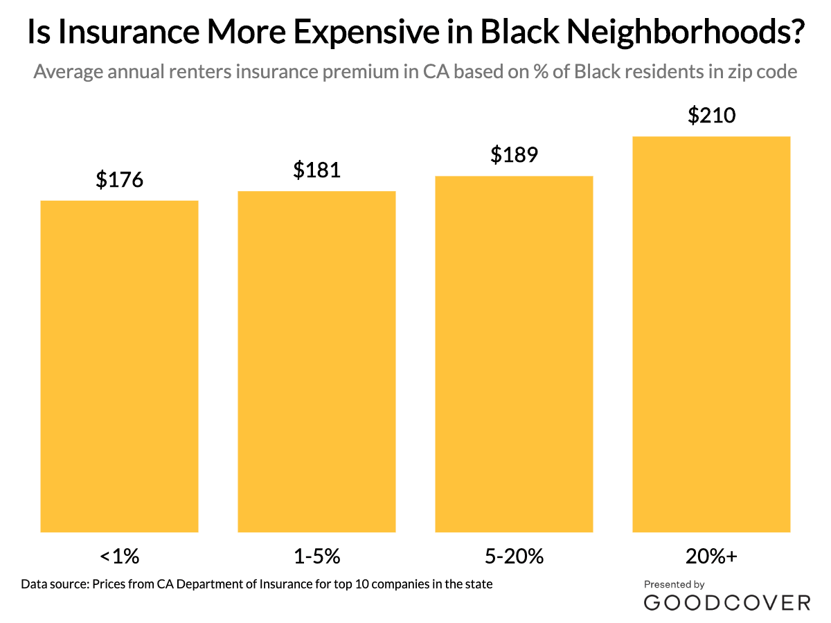 Is insurance more expensive in Black neighborhoods?