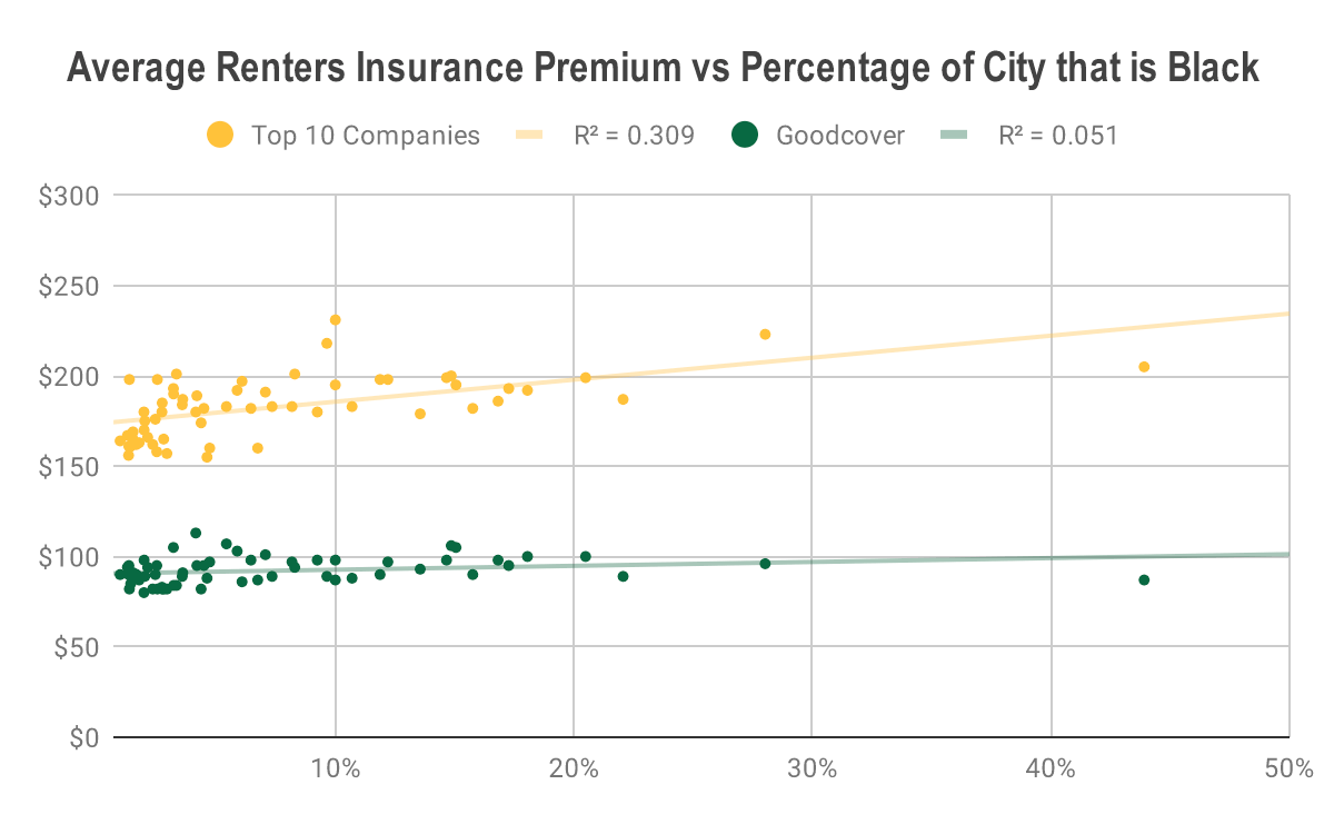 Is insurance more expensive in Black neighborhoods?