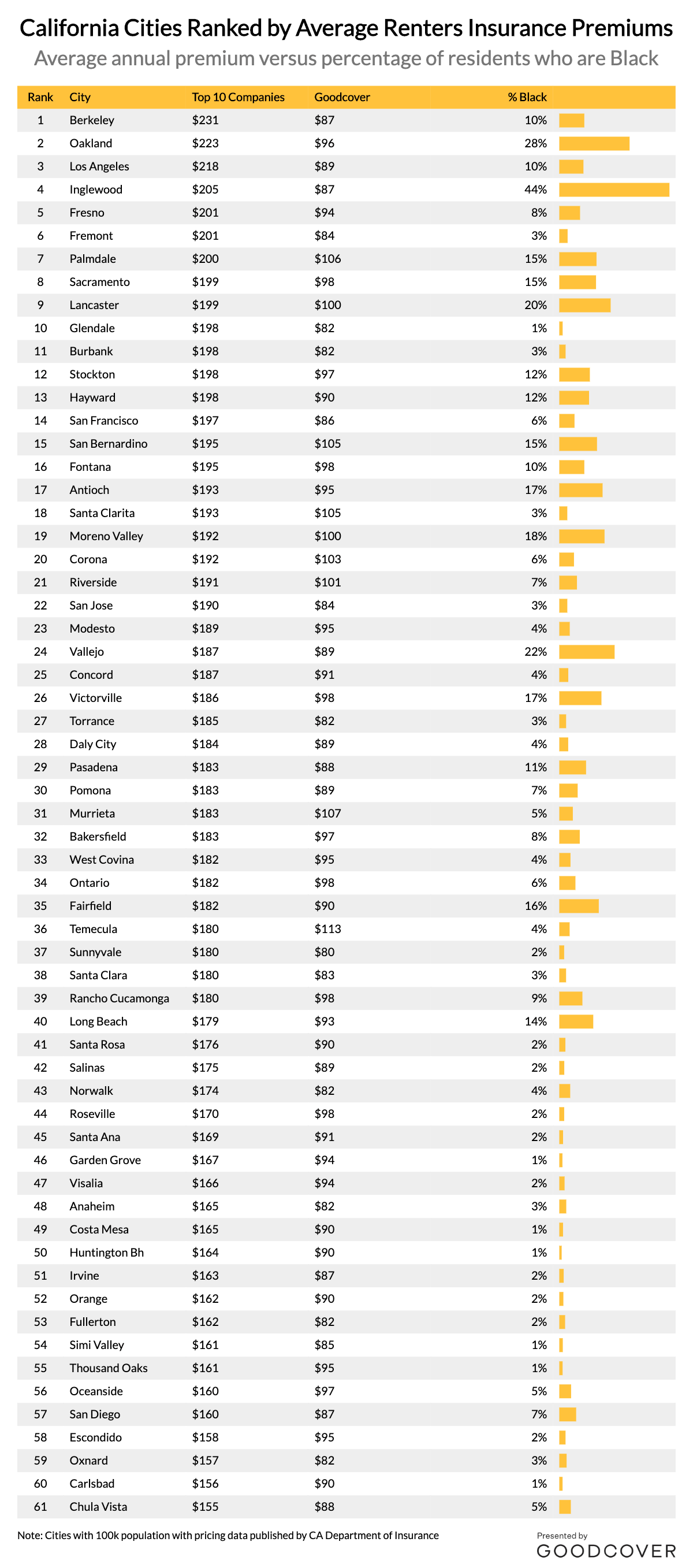 Is insurance more expensive in Black neighborhoods?